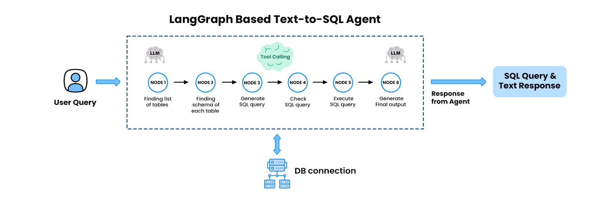 text-sql-agent