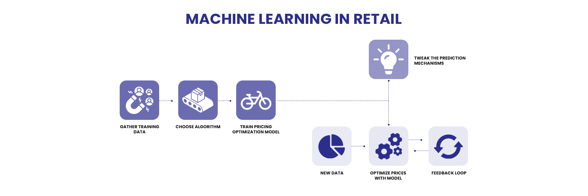 Machine Learning In Reatil