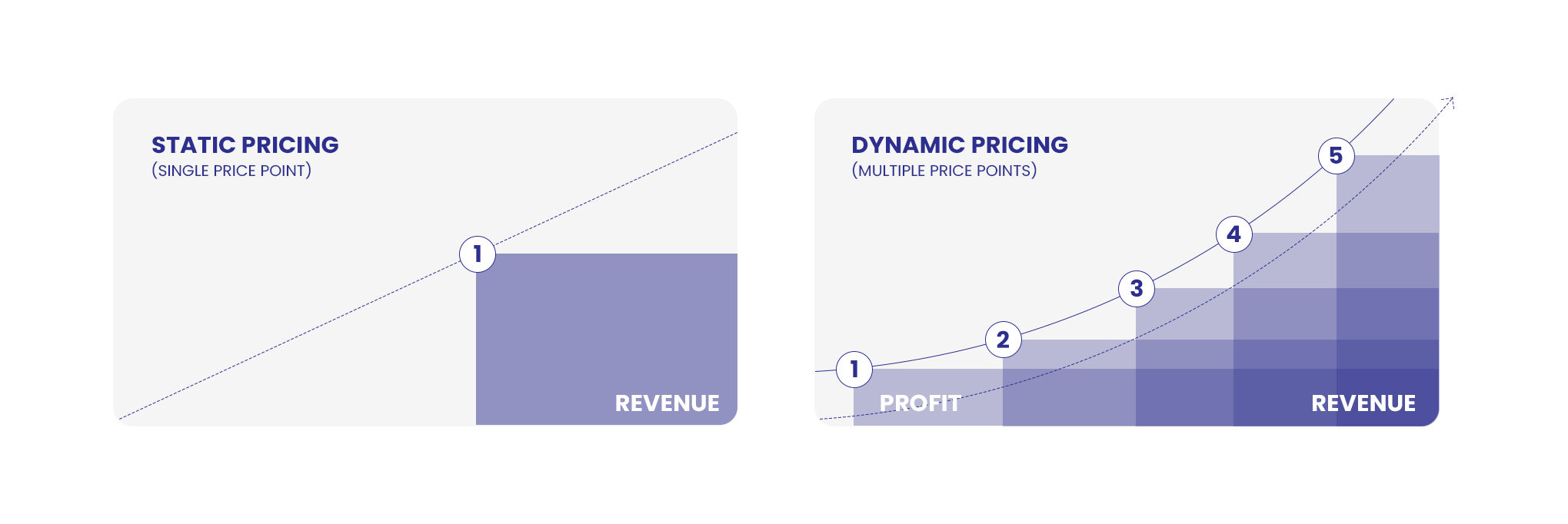 What are traditional approaches to pricing