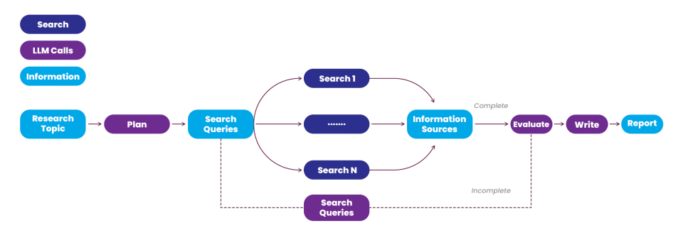 Technologies Behind Deep Research